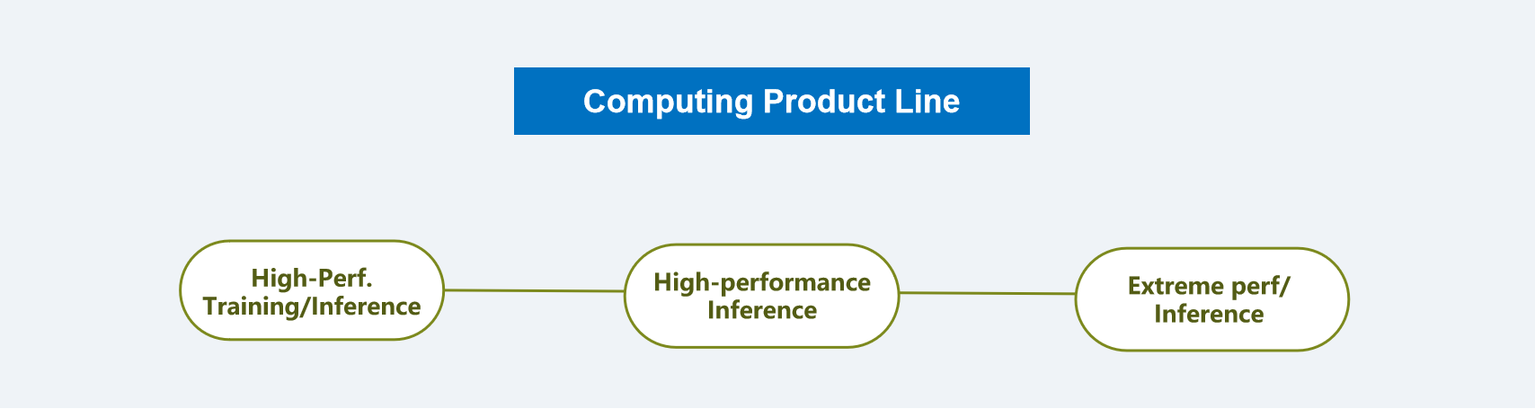 Edge Computing Hardware Support