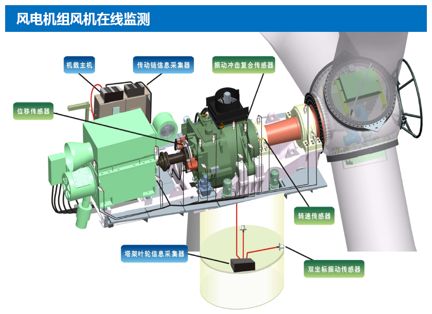 风电机组风机在线监测