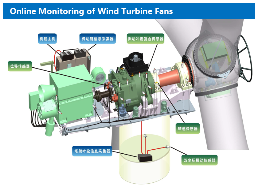 Online Monitoring of Wind Turbine Fans