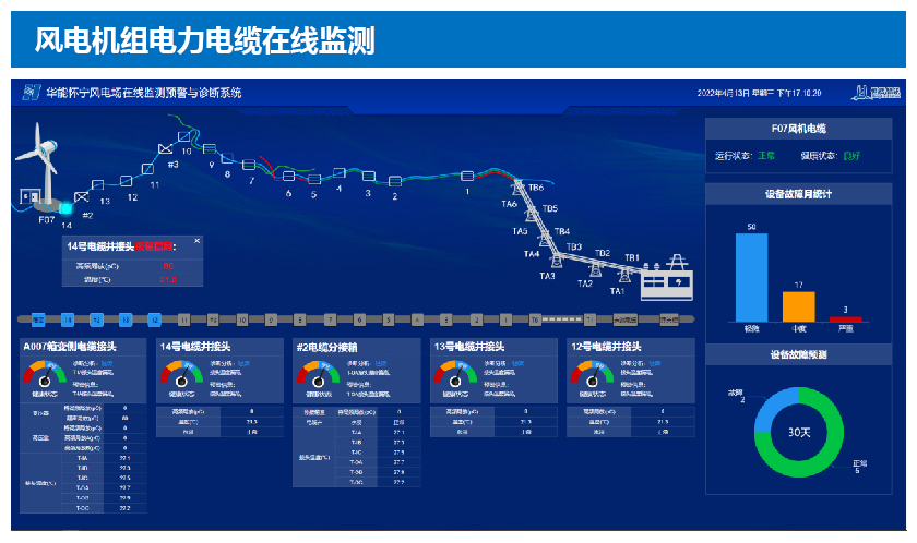 风电机组电力电缆在线监测