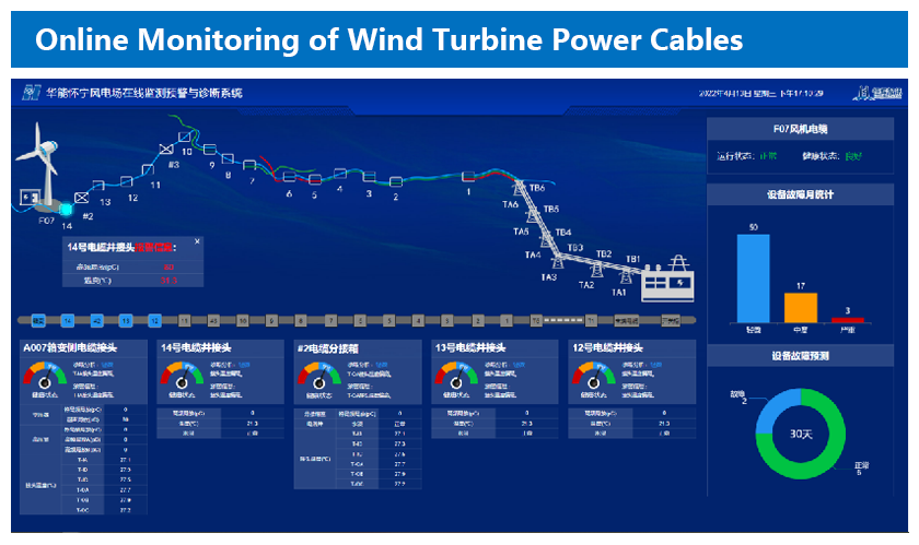 Online Monitoring of Wind Turbine Power Cables